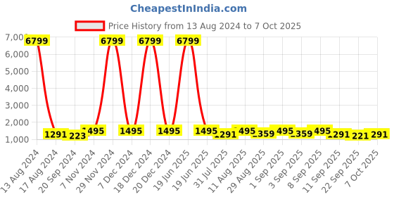 myntra.com KALINI  Printed Notched Round Neck Tunic With Trouser Co-Ords kalini Price History Graph from 13 Aug 2024 to 7 Oct 2025