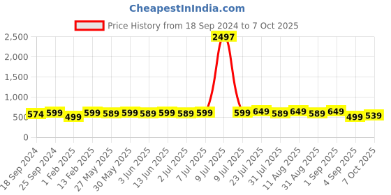 myntra.com KALINI Printed One Shoulder Basic Jumpsuit kalini Price History Graph from 18 Sep 2024 to 7 Oct 2025