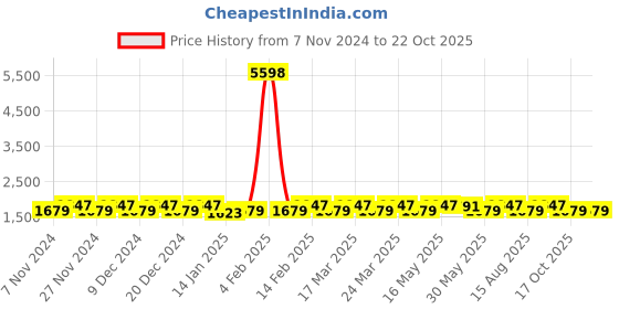 myntra.com KALINI Printed Organza Semi-Stitched Dress Material kalini Price History Graph from 7 Nov 2024 to 21 Oct 2025