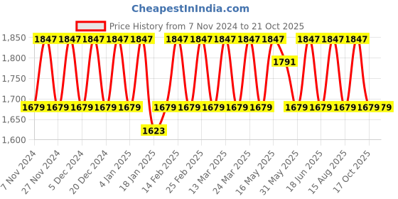 myntra.com KALINI Printed Organza Semi-Stitched Dress Material kalini Price History Graph from 7 Nov 2024 to 21 Oct 2025