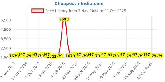 myntra.com KALINI Printed Organza Semi-Stitched Dress Material kalini Price History Graph from 7 Nov 2024 to 20 Oct 2025