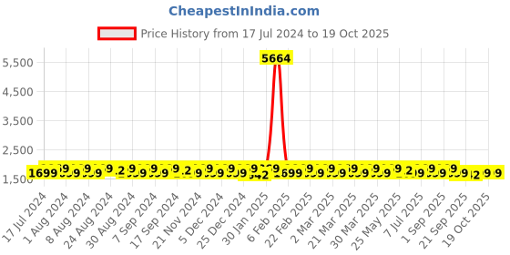 myntra.com KALINI Printed Organza Unstitched Dress Material kalini Price History Graph from 17 Jul 2024 to 19 Oct 2025