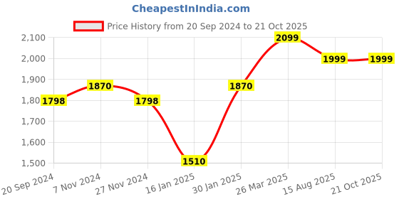 myntra.com KALINI Printed Organza Unstitched Dress Material kalini Price History Graph from 20 Sep 2024 to 21 Oct 2025