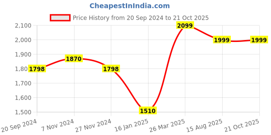 myntra.com KALINI Printed Organza Unstitched Dress Material kalini Price History Graph from 20 Sep 2024 to 21 Oct 2025