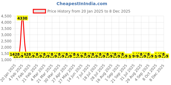 myntra.com KALINI Printed Organza Unstitched Dress Material kalini Price History Graph from 20 Jan 2025 to 8 Dec 2025