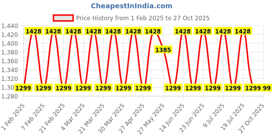 myntra.com KALINI Printed Organza Unstitched Dress Material kalini Price History Graph from 1 Feb 2025 to 27 Oct 2025