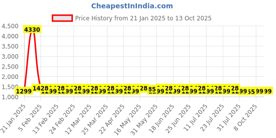 myntra.com KALINI Printed Organza Unstitched Dress Material kalini Price History Graph from 21 Jan 2025 to 13 Oct 2025