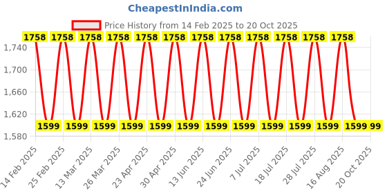 myntra.com KALINI Printed Organza Unstitched Dress Material kalini Price History Graph from 14 Feb 2025 to 20 Oct 2025