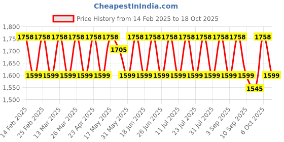 myntra.com KALINI Printed Organza Unstitched Dress Material kalini Price History Graph from 14 Feb 2025 to 18 Oct 2025