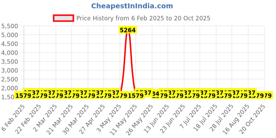 myntra.com KALINI Printed Organza Unstitched Dress Material kalini Price History Graph from 6 Feb 2025 to 20 Oct 2025