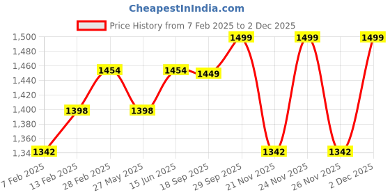 myntra.com KALINI Printed Organza Unstitched Dress Material kalini Price History Graph from 7 Feb 2025 to 2 Dec 2025
