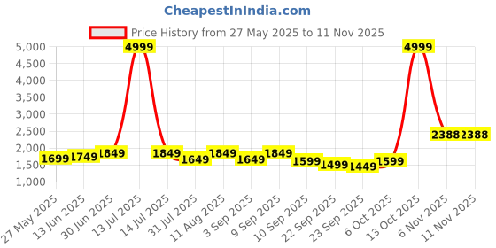 myntra.com KALINI Printed Organza Unstitched Dress Material kalini Price History Graph from 27 May 2025 to 11 Nov 2025