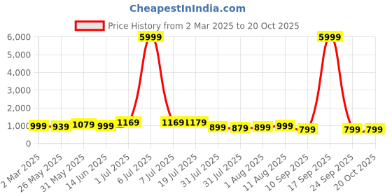 myntra.com KALINI Printed Pochampally Saree with Blouse Piece kalini Price History Graph from 2 Mar 2025 to 20 Oct 2025