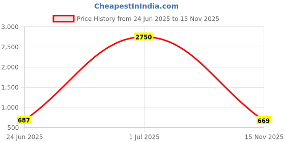 myntra.com KALINI Printed Poly Chiffon Ikat Saree kalini Price History Graph from 24 Jun 2025 to 15 Nov 2025
