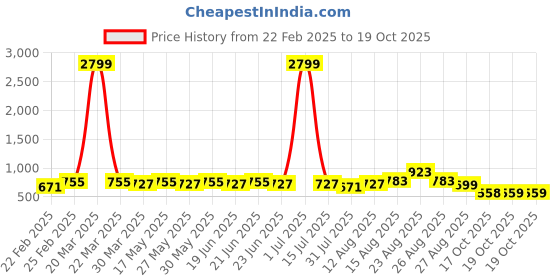 myntra.com KALINI Printed Poly Chiffon Saree kalini Price History Graph from 22 Feb 2025 to 19 Oct 2025