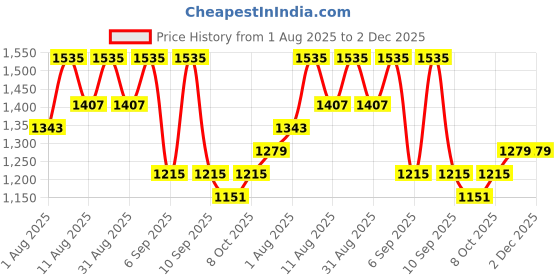 myntra.com KALINI Printed Puff Sleeve Cotton Fit & Flare Midi Dress kalini Price History Graph from 1 Aug 2025 to 1 Dec 2025