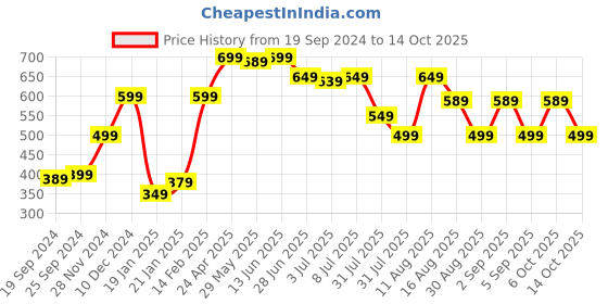 myntra.com KALINI Printed Puff Sleeve Top kalini Price History Graph from 19 Sep 2024 to 14 Oct 2025