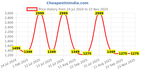 myntra.com KALINI Printed Puffed Sleeves Crop Top and Skirt kalini Price History Graph from 24 Jul 2024 to 23 Nov 2025