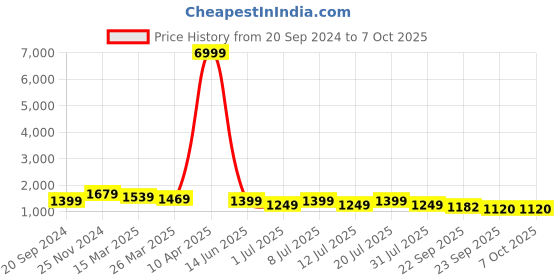 myntra.com KALINI Printed Puffed Sleeves Peplum Top With Palazzo kalini Price History Graph from 20 Sep 2024 to 6 Oct 2025