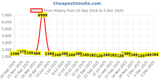 myntra.com KALINI Printed Puffed Sleeves Peplum Top With Palazzo kalini Price History Graph from 20 Sep 2024 to 5 Dec 2025