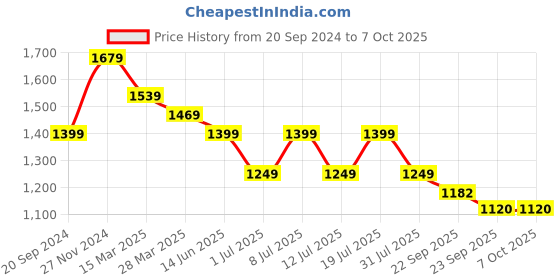 myntra.com KALINI Printed Puffed Sleeves Peplum Top With Palazzo kalini Price History Graph from 20 Sep 2024 to 7 Oct 2025