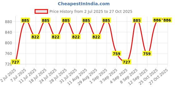 myntra.com KALINI Printed Pure Chiffon Saree kalini Price History Graph from 2 Jul 2025 to 26 Oct 2025