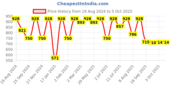 myntra.com KALINI Printed  Pure Chiffon Saree With Zari Border kalini Price History Graph from 19 Aug 2024 to 4 Oct 2025