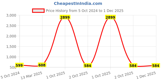 myntra.com KALINI Printed Pure Cotton A-LIne Kurta kalini Price History Graph from 5 Oct 2024 to 30 Nov 2025