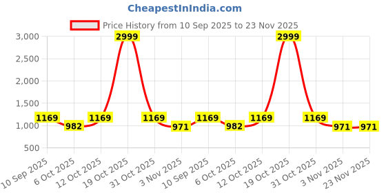 myntra.com KALINI Printed Pure Cotton Bagru Saree kalini Price History Graph from 10 Sep 2025 to 23 Nov 2025