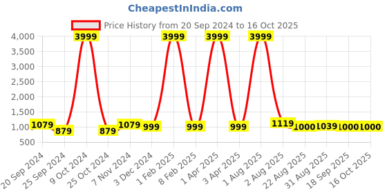 myntra.com KALINI Printed Pure Cotton Co-Ords kalini Price History Graph from 20 Sep 2024 to 16 Oct 2025