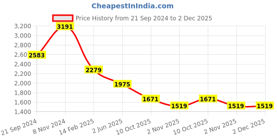 myntra.com KALINI Printed Pure Cotton Crop Top & Coat with Trousers kalini Price History Graph from 21 Sep 2024 to 1 Dec 2025