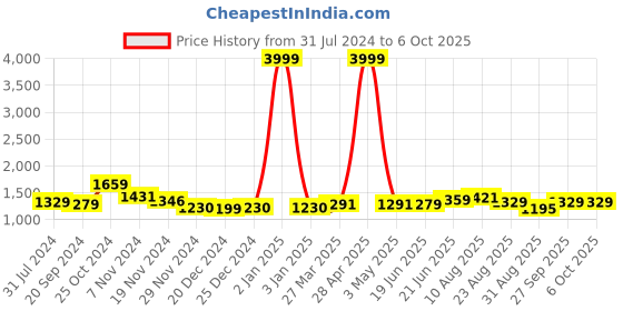 myntra.com KALINI Printed Pure Cotton Crop Top With Palazzo & Jacket kalini Price History Graph from 31 Jul 2024 to 4 Oct 2025