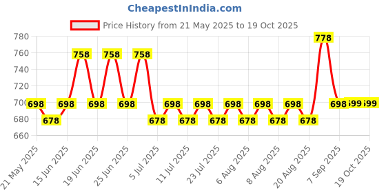 myntra.com KALINI Printed Pure Cotton Jaipuri Straight Kurta kalini Price History Graph from 21 May 2025 to 19 Oct 2025