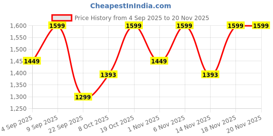 myntra.com KALINI Printed Pure Cotton Kurta Set kalini Price History Graph from 4 Sep 2025 to 20 Nov 2025