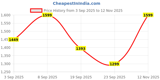 myntra.com KALINI Printed Pure Cotton Kurta Set kalini Price History Graph from 3 Sep 2025 to 12 Nov 2025