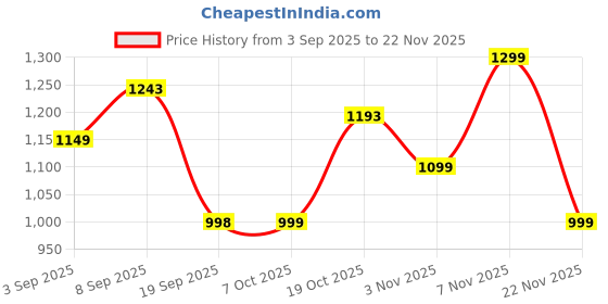 myntra.com KALINI Printed Pure Cotton Kurta Set kalini Price History Graph from 3 Sep 2025 to 22 Nov 2025