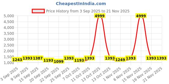 myntra.com KALINI Printed Pure Cotton Kurta Set kalini Price History Graph from 3 Sep 2025 to 20 Nov 2025
