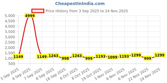 myntra.com KALINI Printed Pure Cotton Kurta Set kalini Price History Graph from 3 Sep 2025 to 24 Nov 2025