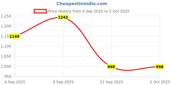 myntra.com KALINI Printed Pure Cotton Kurta Set kalini Price History Graph from 4 Sep 2025 to 5 Oct 2025