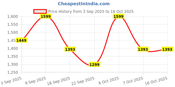 myntra.com KALINI Printed Pure Cotton Kurta Set kalini Price History Graph from 3 Sep 2025 to 15 Oct 2025