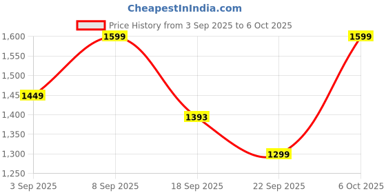 myntra.com KALINI Printed Pure Cotton Kurta Set kalini Price History Graph from 3 Sep 2025 to 6 Oct 2025