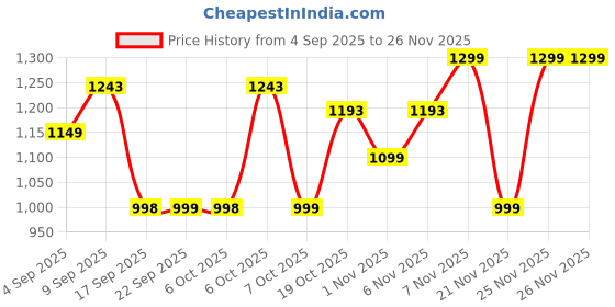 myntra.com KALINI Printed Pure Cotton Kurta Set kalini Price History Graph from 4 Sep 2025 to 25 Nov 2025