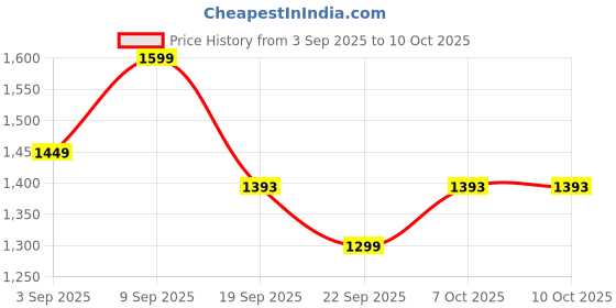 myntra.com KALINI Printed Pure Cotton Kurta Set kalini Price History Graph from 3 Sep 2025 to 9 Oct 2025