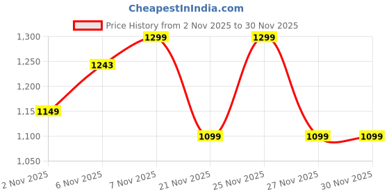 myntra.com KALINI Printed Pure Cotton Kurta Set kalini Price History Graph from 2 Nov 2025 to 30 Nov 2025