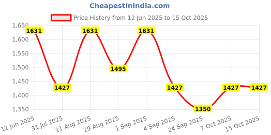 myntra.com KALINI Printed Pure Cotton Kurta Sets kalini Price History Graph from 12 Jun 2025 to 15 Oct 2025