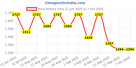 myntra.com KALINI Printed Pure Cotton Kurta Sets kalini Price History Graph from 11 Jun 2025 to 6 Oct 2025