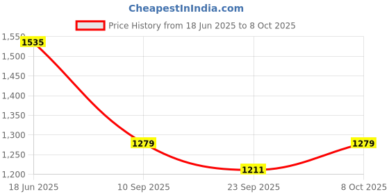 myntra.com KALINI Printed Pure Cotton Kurta Sets kalini Price History Graph from 18 Jun 2025 to 8 Oct 2025