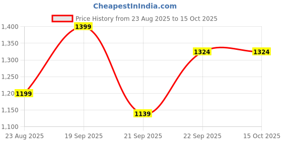 myntra.com KALINI Printed Pure Cotton Nehru Jacket kalini Price History Graph from 23 Aug 2025 to 14 Oct 2025