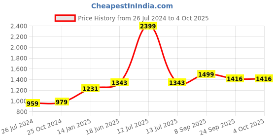 myntra.com KALINI Printed Pure Cotton Off Shoulder Peplum Top & Capri Co-Ords kalini Price History Graph from 26 Jul 2024 to 4 Oct 2025