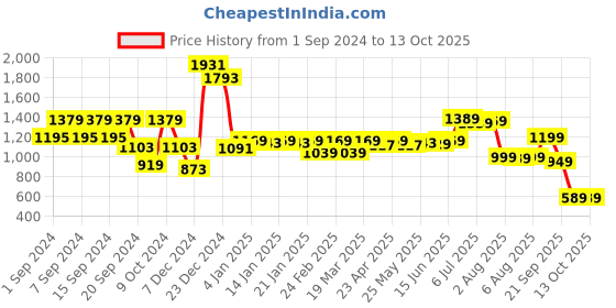 myntra.com KALINI Printed Pure Cotton Off Shoulder Top & Trouser kalini Price History Graph from 1 Sep 2024 to 13 Oct 2025
